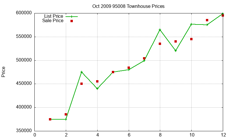 95008 Townhouses Just Sold 2009-10 95008 Townhouses Just Sold 2009-10
