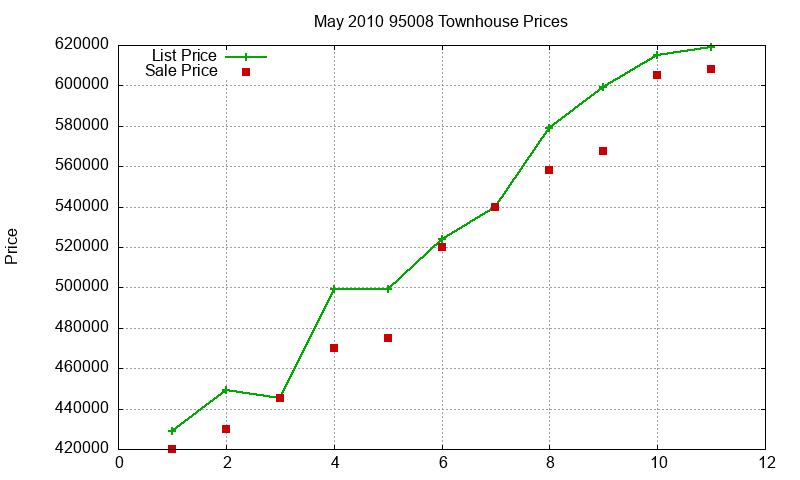 95008 Townhouses Just Sold 2010-05