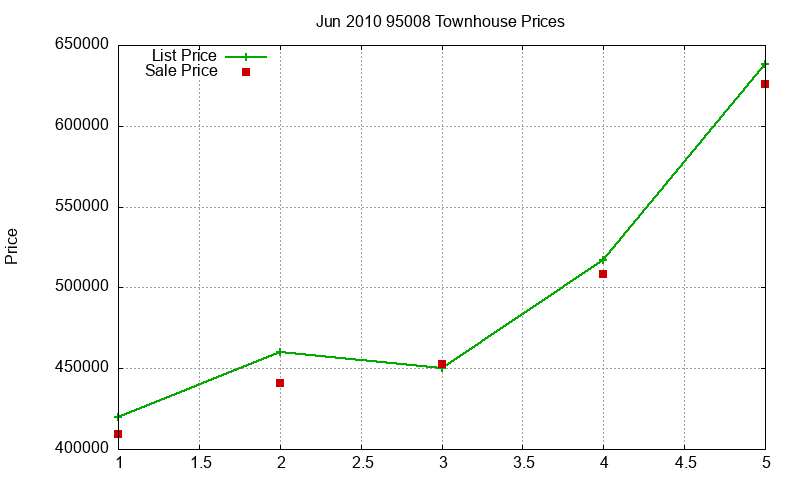 95008 Townhouses Just Sold 2010-06