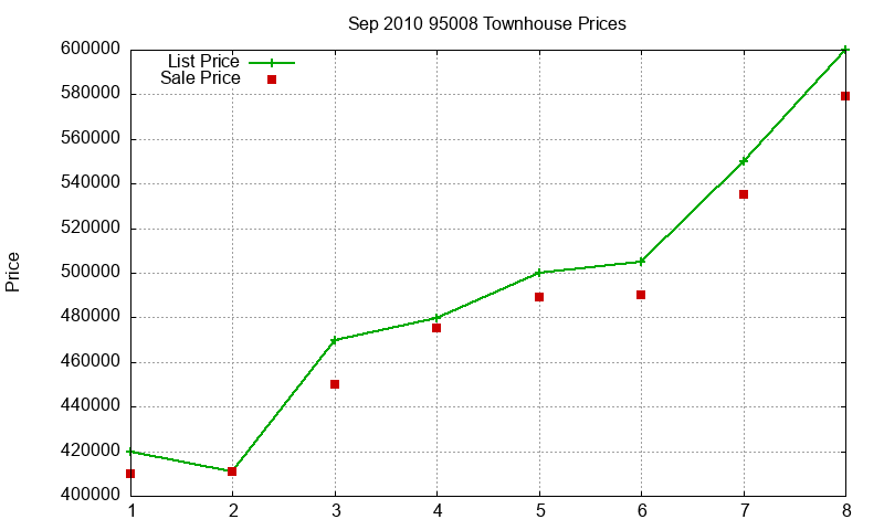 95008 Townhouses Just Sold 2010-09 95008 Townhouses Just Sold 2010-09