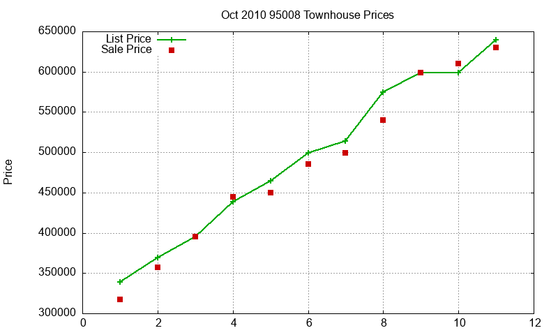 95008 Townhouses Just Sold 2010-10
