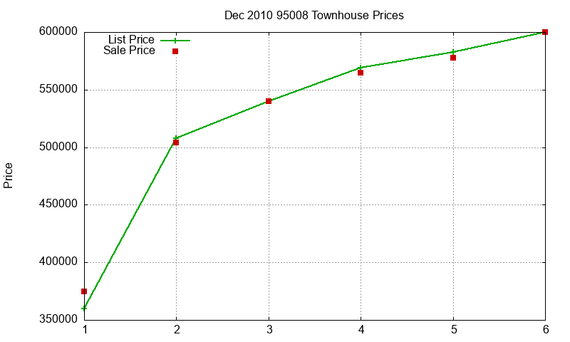 95008 Townhouses Just Sold 2010-12 95008 Townhouses Just Sold 2010-12