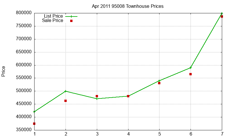 95008 Townhouses Just Sold 2011-04 95008 Townhouses Just Sold 2011-04