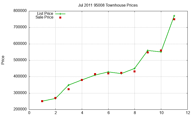 95008 Townhouses Just Sold 2011-07