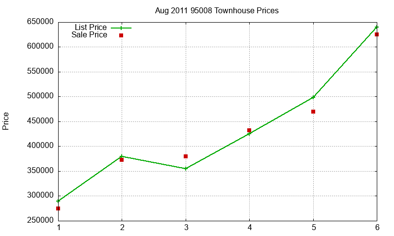 95008 Townhouses Just Sold 2011-08