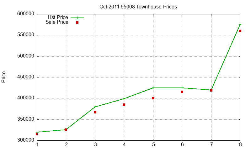 95008 Townhouses Just Sold 2011-10