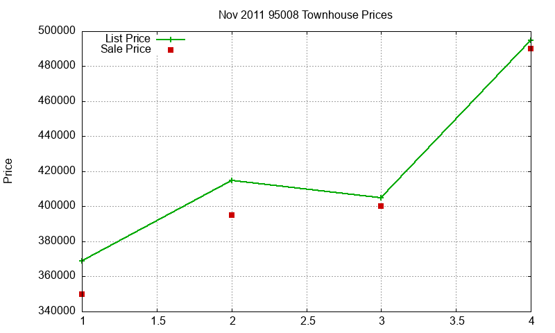95008 Townhouses Just Sold 2011-11 95008 Townhouses Just Sold 2011-11