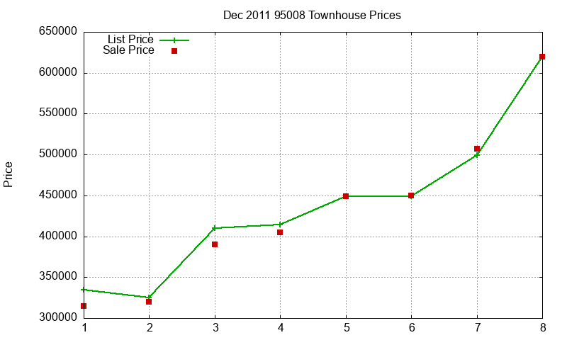 95008 Townhouses Just Sold 2011-12