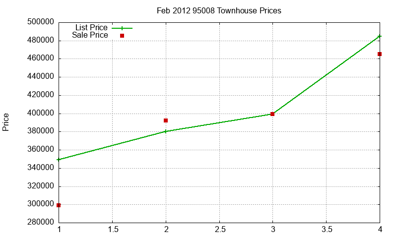 95008 Townhouses Just Sold 2012-02