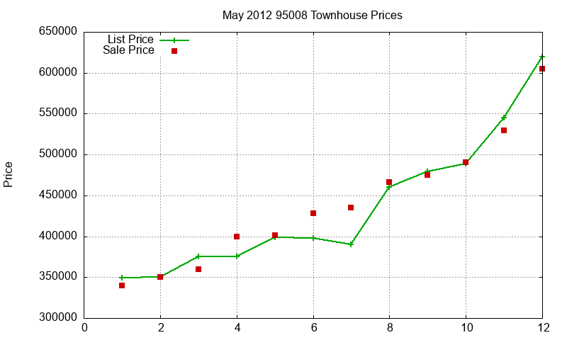 95008 Townhouses Just Sold 2012-05 95008 Townhouses Just Sold 2012-05