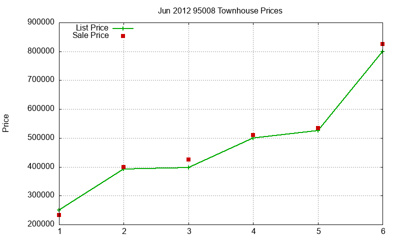 95008 Townhouses Just Sold 2012-06 95008 Townhouses Just Sold 2012-06
