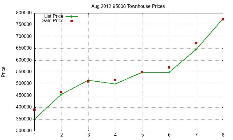 95008 Townhouses Just Sold 2012-08 95008 Townhouses Just Sold 2012-08