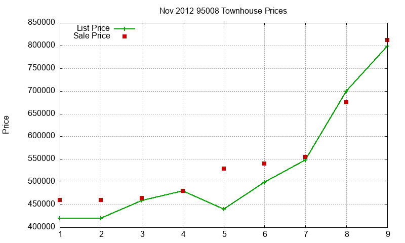 95008 Townhouses Just Sold 2012-11 95008 Townhouses Just Sold 2012-11