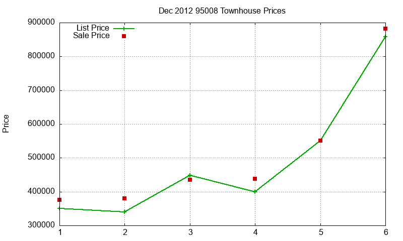 95008 Townhouses Just Sold 2012-12 95008 Townhouses Just Sold 2012-12