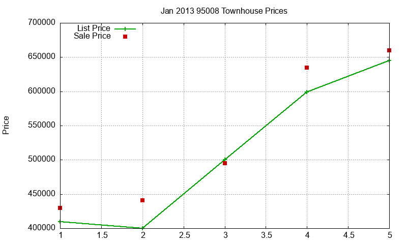 95008 Townhouses Just Sold 2013-01