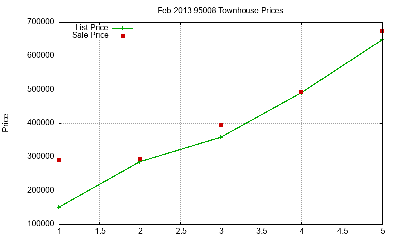 95008 Townhouses Just Sold 2013-02 95008 Townhouses Just Sold 2013-02
