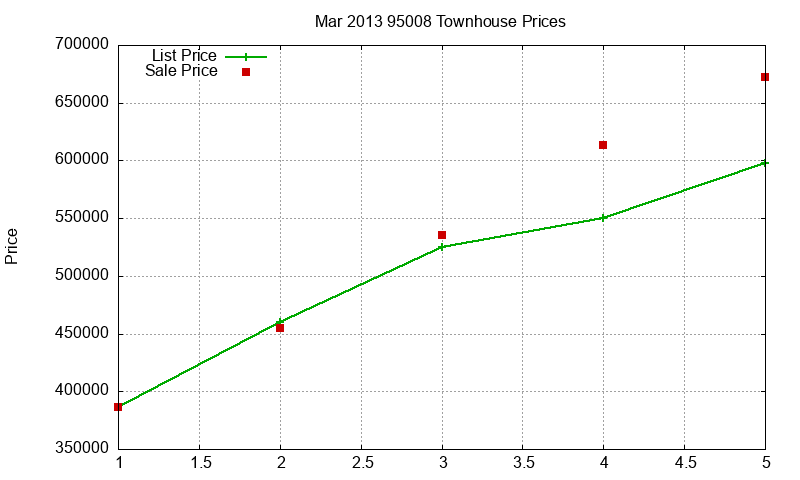 95008 Townhouses Just Sold 2013-03 95008 Townhouses Just Sold 2013-03