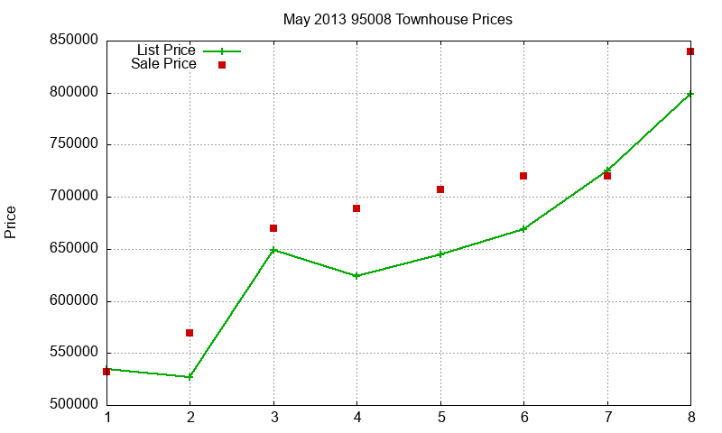 95008 Townhouses Just Sold 2013-05 95008 Townhouses Just Sold 2013-05