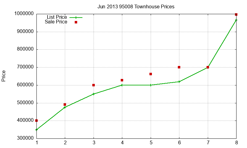 95008 Townhouses Just Sold 2013-06