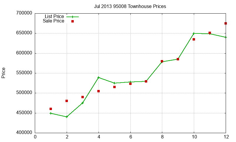 95008 Townhouses Just Sold 2013-07 95008 Townhouses Just Sold 2013-07