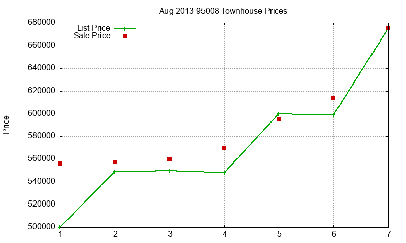 95008 Townhouses Just Sold 2013-08 95008 Townhouses Just Sold 2013-08