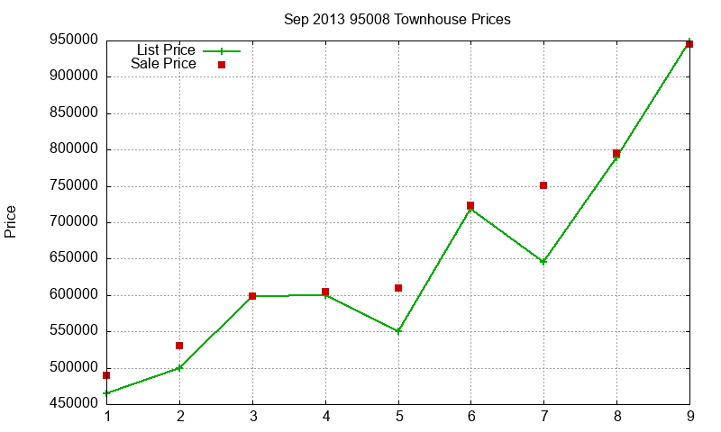 95008 Townhouses Just Sold 2013-09 95008 Townhouses Just Sold 2013-09