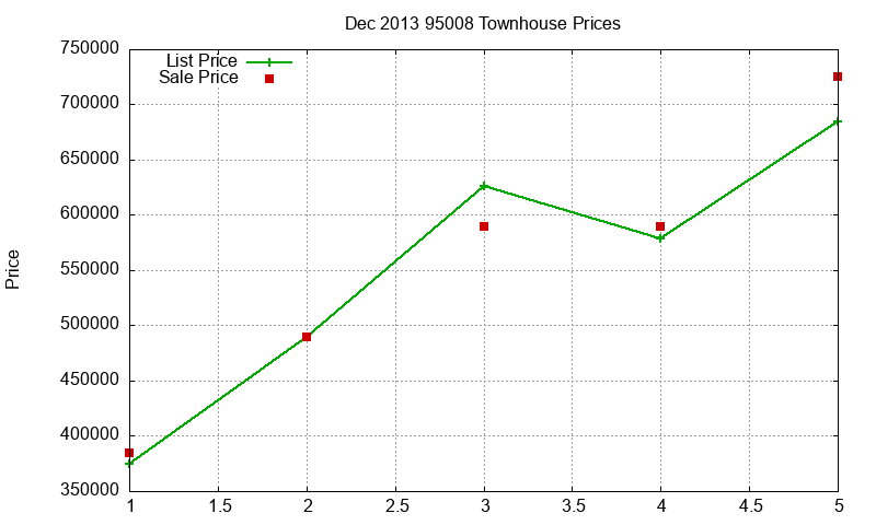 95008 Townhouses Just Sold 2013-12 95008 Townhouses Just Sold 2013-12