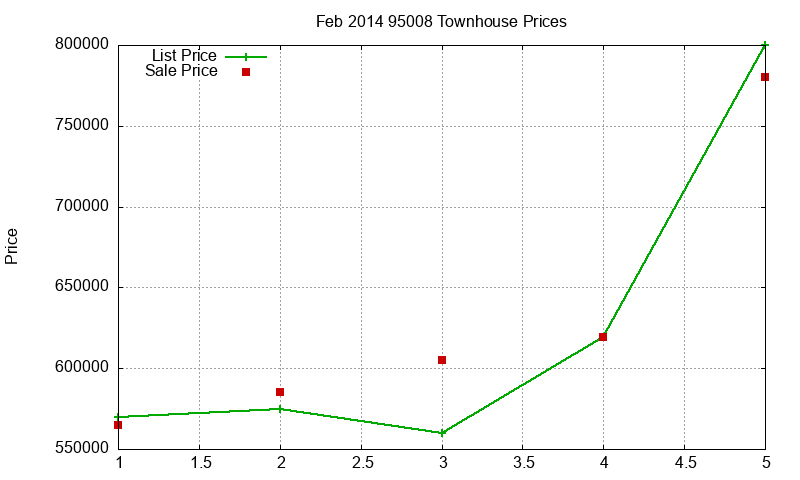 95008 Townhouses Just Sold 2014-02 95008 Townhouses Just Sold 2014-02