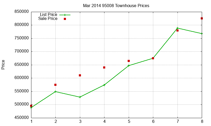 95008 Townhouses Just Sold 2014-03 95008 Townhouses Just Sold 2014-03