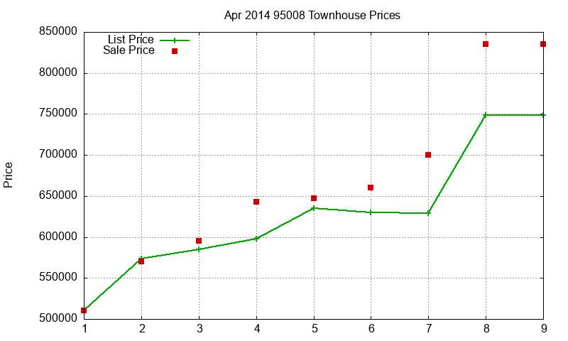 95008 Townhouses Just Sold 2014-04 95008 Townhouses Just Sold 2014-04