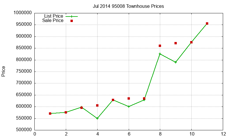 95008 Townhouses Just Sold 2014-07 95008 Townhouses Just Sold 2014-07