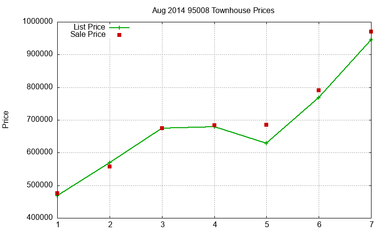 95008 Townhouses Just Sold 2014-08 95008 Townhouses Just Sold 2014-08