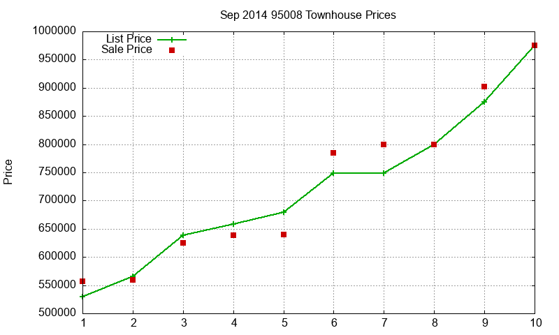 95008 Townhouses Just Sold 2014-09 95008 Townhouses Just Sold 2014-09