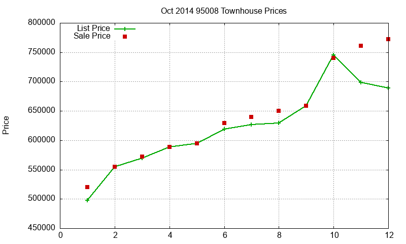 95008 Townhouses Just Sold 2014-10