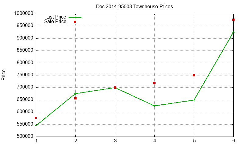 95008 Townhouses Just Sold 2014-12 95008 Townhouses Just Sold 2014-12