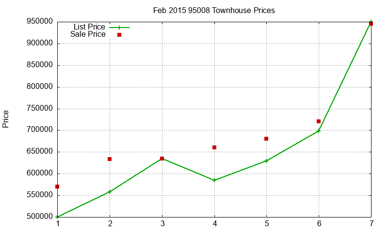 95008 Townhouses Just Sold 2015-02 95008 Townhouses Just Sold 2015-02