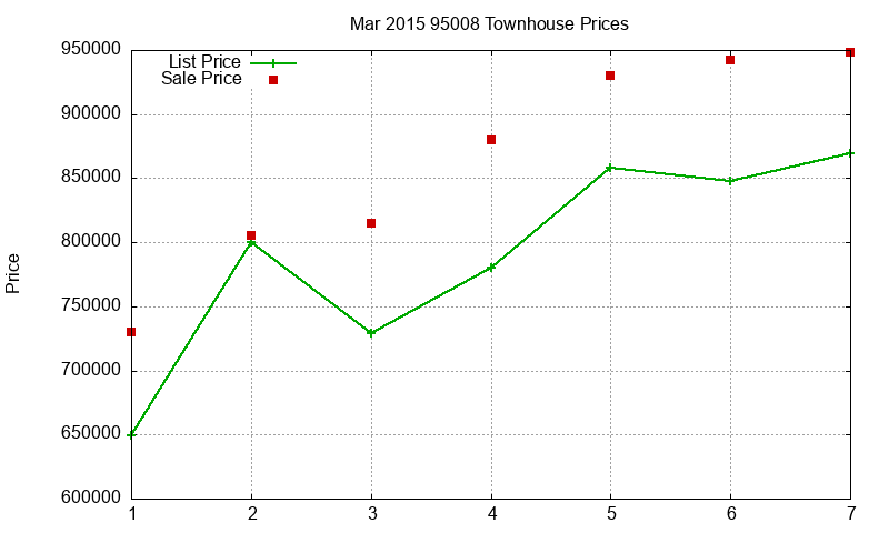 95008 Townhouses Just Sold 2015-03