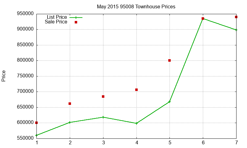 95008 Townhouses Just Sold 2015-05
