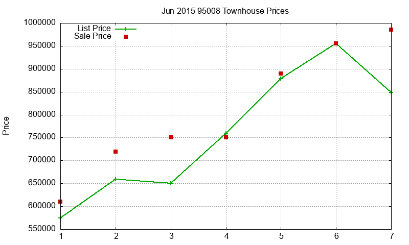 95008 Townhouses Just Sold 2015-06