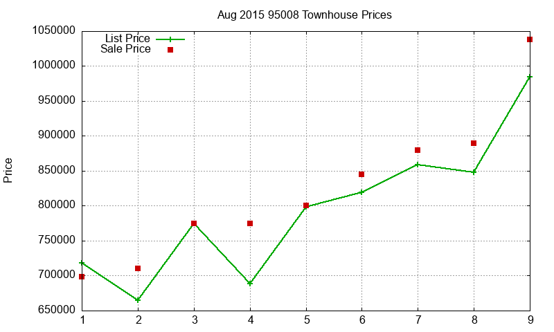 95008 Townhouses Just Sold 2015-08