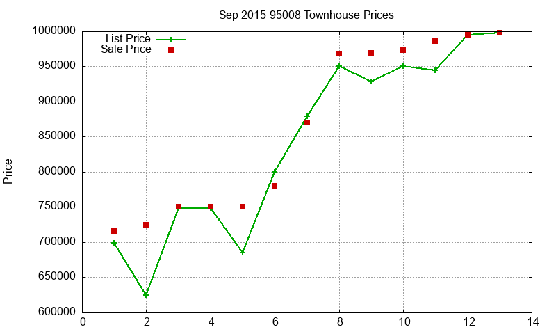 95008 Townhouses Just Sold 2015-09 95008 Townhouses Just Sold 2015-09