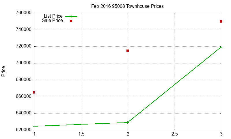 95008 Townhouses Just Sold 2016-02 95008 Townhouses Just Sold 2016-02
