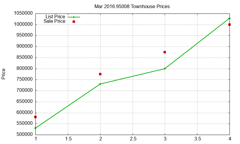 95008 Townhouses Just Sold 2016-03 95008 Townhouses Just Sold 2016-03