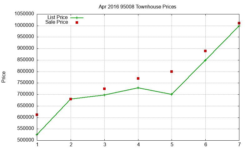 95008 Townhouses Just Sold 2016-04
