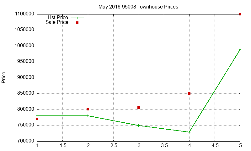 95008 Townhouses Just Sold 2016-05 95008 Townhouses Just Sold 2016-05