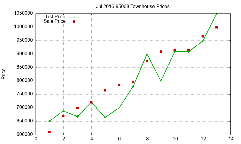 95008 Townhouses Just Sold 2016-07 95008 Townhouses Just Sold 2016-07