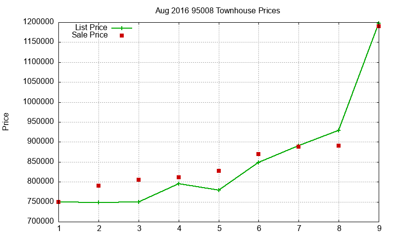95008 Townhouses Just Sold 2016-08 95008 Townhouses Just Sold 2016-08
