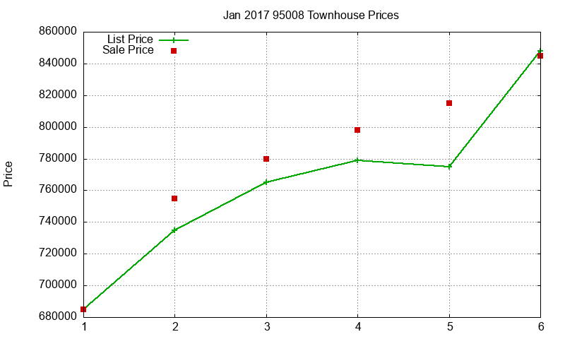 95008 Townhouses Just Sold 2017-01