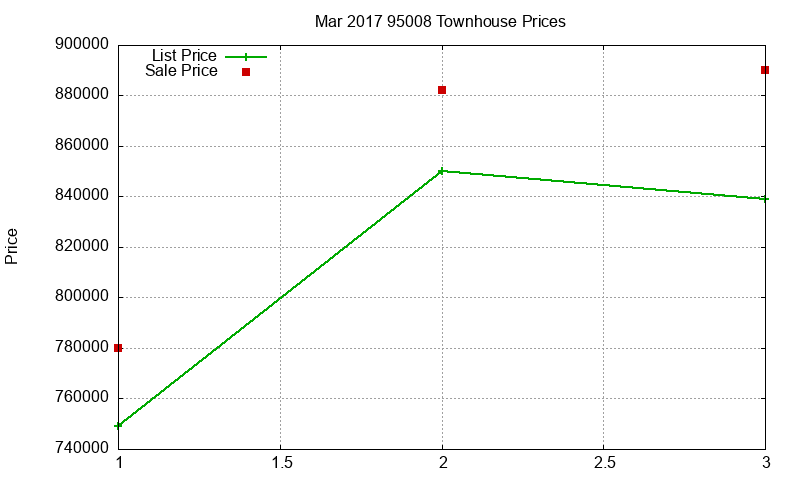 95008 Townhouses Just Sold 2017-03 95008 Townhouses Just Sold 2017-03
