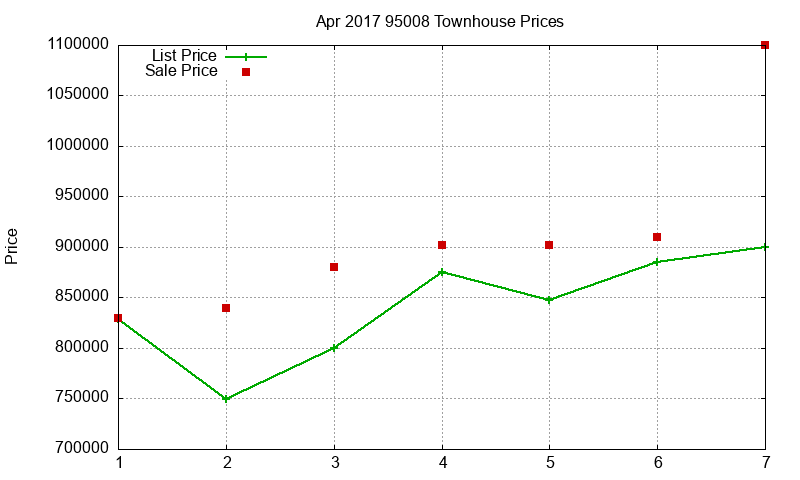 95008 Townhouses Just Sold 2017-04 95008 Townhouses Just Sold 2017-04